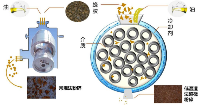 優質蜂產品加工與質量控制技術突破了蜂產品質量過程控制技術瓶頸