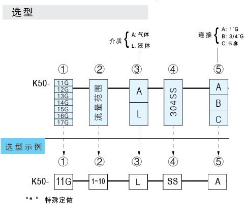 K-5011G、K-5012G、K-5013G、K-5014G、K-5015G、K-5016G、K-5017G玻璃轉(zhuǎn)子流量計(jì)